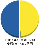 山田建築 貸借対照表 2011年12月期 山田建築 貸借対照表 2011年12月期