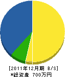 二見水道工業所 貸借対照表 2011年12月期 二見水道工業所 貸借対照表 2011年12月期