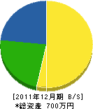 田中園芸 貸借対照表 2011年12月期 田中園芸 貸借対照表 2011年12月期