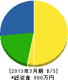 裕伸 貸借対照表 2013年3月期 裕伸 貸借対照表 2013年3月期