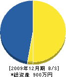 萬谷土木 貸借対照表 2009年12月期 萬谷土木 貸借対照表 2009年12月期