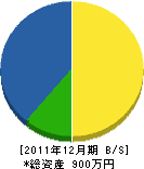 長栄総業 貸借対照表 2011年12月期 長栄総業 貸借対照表 2011年12月期