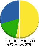 西山建設 貸借対照表 2011年12月期 西山建設 貸借対照表 2011年12月期