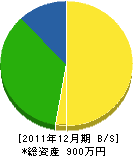 品田建設 貸借対照表 2011年12月期 品田建設 貸借対照表 2011年12月期
