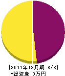 西谷建設 貸借対照表 2011年12月期 西谷建設 貸借対照表 2011年12月期