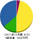 中畑建設 貸借対照表 2011年12月期 中畑建設 貸借対照表 2011年12月期