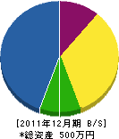 総合造園会津緑化 貸借対照表 2011年12月期 総合造園会津緑化 貸借対照表 2011年12月期