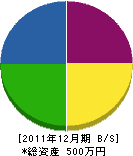 アイデアル緑花 貸借対照表 2011年12月期 アイデアル緑花 貸借対照表 2011年12月期
