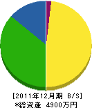 小林造園 貸借対照表 2011年12月期 小林造園 貸借対照表 2011年12月期