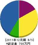 中井造園 貸借対照表 2011年12月期 中井造園 貸借対照表 2011年12月期
