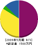 関東塗工社 貸借対照表 2009年5月期 関東塗工社 貸借対照表 2009年5月期
