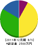 髙田工務店 貸借対照表 2011年12月期 髙田工務店 貸借対照表 2011年12月期