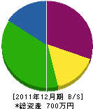 松陽造園 貸借対照表 2011年12月期 松陽造園 貸借対照表 2011年12月期