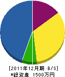宮林誠治 貸借対照表 2011年12月期 宮林誠治 貸借対照表 2011年12月期