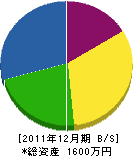 酒井建業 貸借対照表 2011年12月期 酒井建業 貸借対照表 2011年12月期