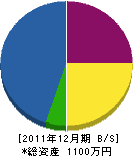さとう造園 貸借対照表 2011年12月期 さとう造園 貸借対照表 2011年12月期