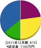 米田電気商会 貸借対照表 2011年12月期 米田電気商会 貸借対照表 2011年12月期