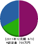 野付緑創 貸借対照表 2011年12月期 野付緑創 貸借対照表 2011年12月期