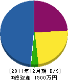 石田造園土木 貸借対照表 2011年12月期 石田造園土木 貸借対照表 2011年12月期