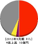吉田建設 損益計算書 2012年9月期 吉田建設 損益計算書 2012年9月期