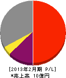 オーテック 損益計算書 2013年2月期 オーテック 損益計算書 2013年2月期