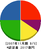 不二越 貸借対照表 2007年11月期 不二越 貸借対照表 2007年11月期
