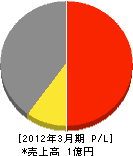 サンライフ住建 損益計算書 2012年3月期 サンライフ住建 損益計算書 2012年3月期