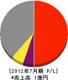 ウィルテック 損益計算書 2012年7月期 ウィルテック 損益計算書 2012年7月期