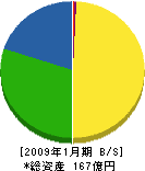 ダイカン 貸借対照表 2009年1月期 ダイカン 貸借対照表 2009年1月期