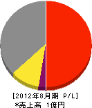サクセン山梨 損益計算書 2012年8月期 サクセン山梨 損益計算書 2012年8月期