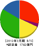 GSユアサ 貸借対照表 2012年3月期 GSユアサ 貸借対照表 2012年3月期