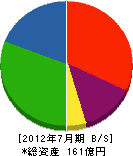 ナルコ岩井 貸借対照表 2012年7月期 ナルコ岩井 貸借対照表 2012年7月期