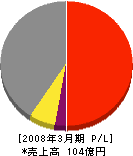 ドコモエンジニアリング東北 損益計算書 2008年3月期 ドコモエンジニアリング東北 損益計算書 2008年3月期