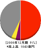 モトローラ 損益計算書 2008年12月期 モトローラ 損益計算書 2008年12月期