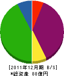 近藤産興 貸借対照表 2011年12月期 近藤産興 貸借対照表 2011年12月期