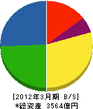 日本触媒 貸借対照表 2012年3月期 日本触媒 貸借対照表 2012年3月期