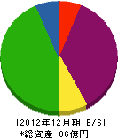 近藤産興 貸借対照表 2012年12月期 近藤産興 貸借対照表 2012年12月期