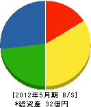 石橋建設工業 貸借対照表 2012年5月期 石橋建設工業 貸借対照表 2012年5月期