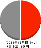 サウス工業 損益計算書 2011年12月期 サウス工業 損益計算書 2011年12月期