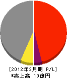 貫山建設 損益計算書 2012年3月期 貫山建設 損益計算書 2012年3月期