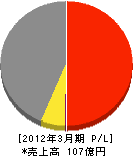 新生ビルテクノ 損益計算書 2012年3月期 新生ビルテクノ 損益計算書 2012年3月期