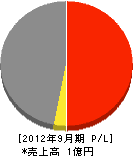 道栄建設 損益計算書 2012年9月期 道栄建設 損益計算書 2012年9月期