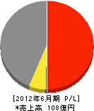 TOHO 損益計算書 2012年6月期 TOHO 損益計算書 2012年6月期