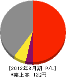大東建託 損益計算書 2012年3月期 大東建託 損益計算書 2012年3月期