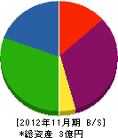 合同防災 貸借対照表 2012年11月期 合同防災 貸借対照表 2012年11月期