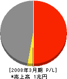伊藤忠エネクス 損益計算書 2008年3月期 伊藤忠エネクス 損益計算書 2008年3月期