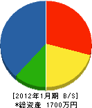 品川設備 貸借対照表 2012年1月期 品川設備 貸借対照表 2012年1月期