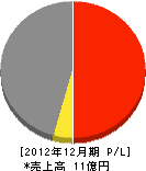 メーシック 損益計算書 2012年12月期 メーシック 損益計算書 2012年12月期