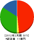 三生興業 貸借対照表 2012年2月期 三生興業 貸借対照表 2012年2月期