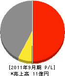 河建 損益計算書 2011年9月期 河建 損益計算書 2011年9月期
